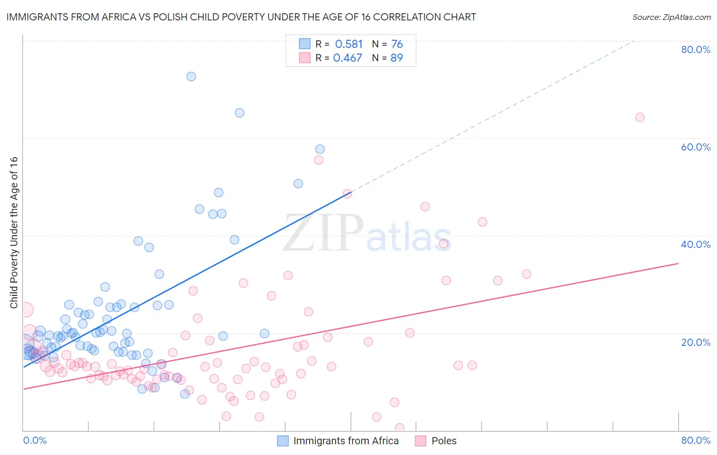 Immigrants from Africa vs Polish Child Poverty Under the Age of 16