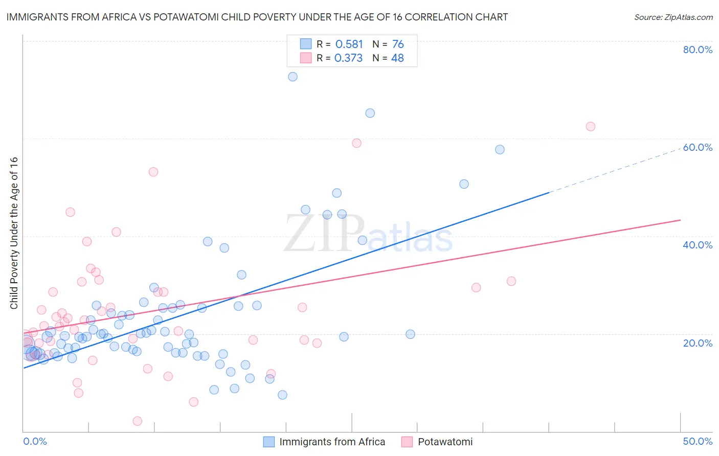 Immigrants from Africa vs Potawatomi Child Poverty Under the Age of 16