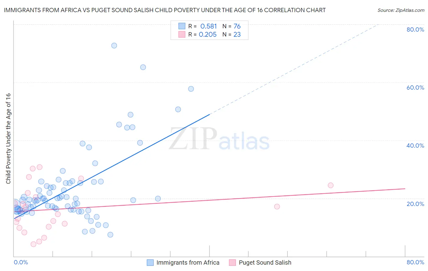 Immigrants from Africa vs Puget Sound Salish Child Poverty Under the Age of 16