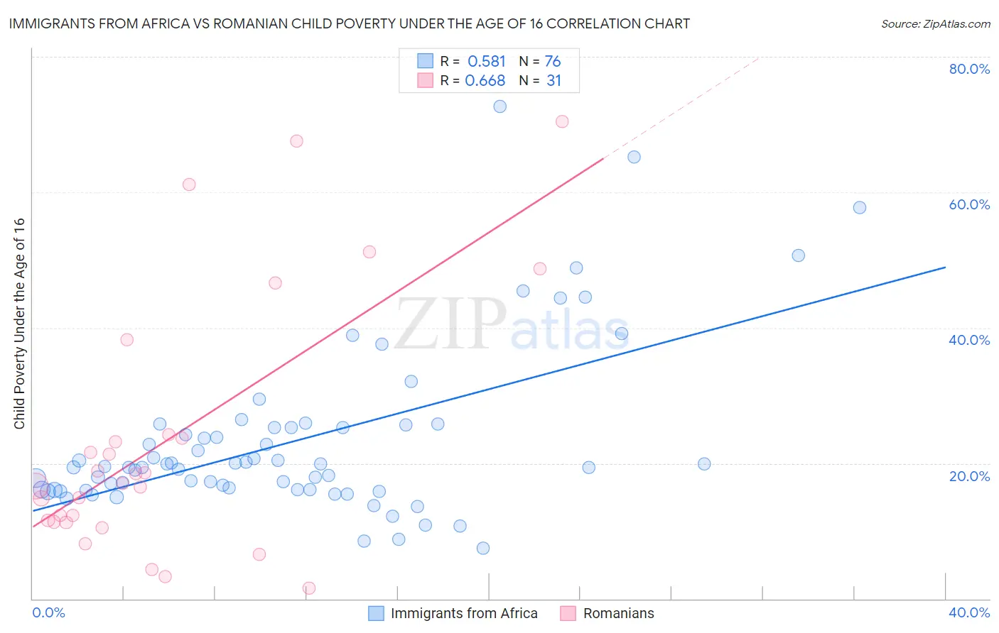 Immigrants from Africa vs Romanian Child Poverty Under the Age of 16