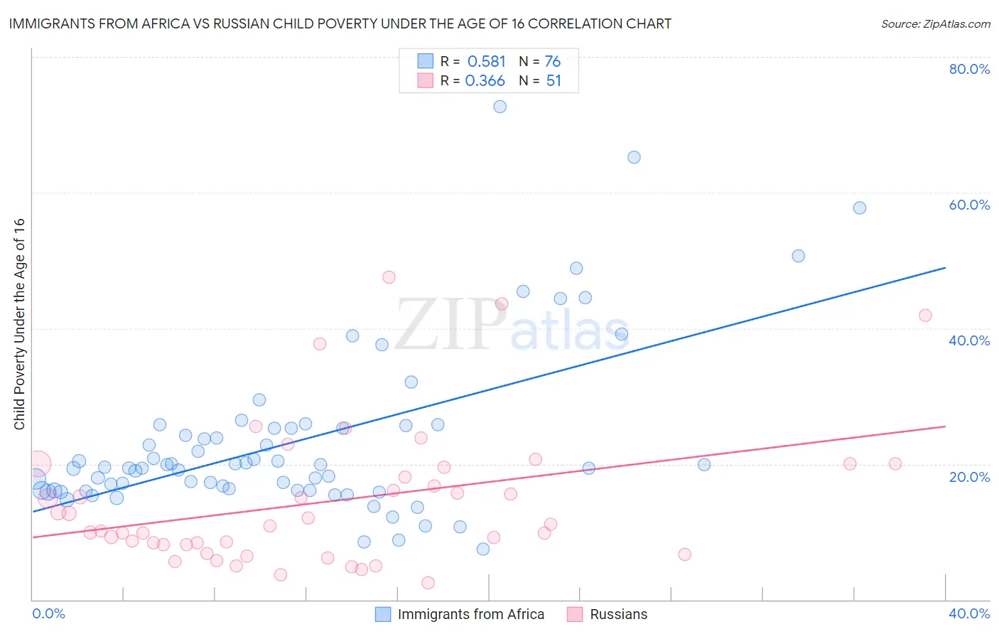 Immigrants from Africa vs Russian Child Poverty Under the Age of 16