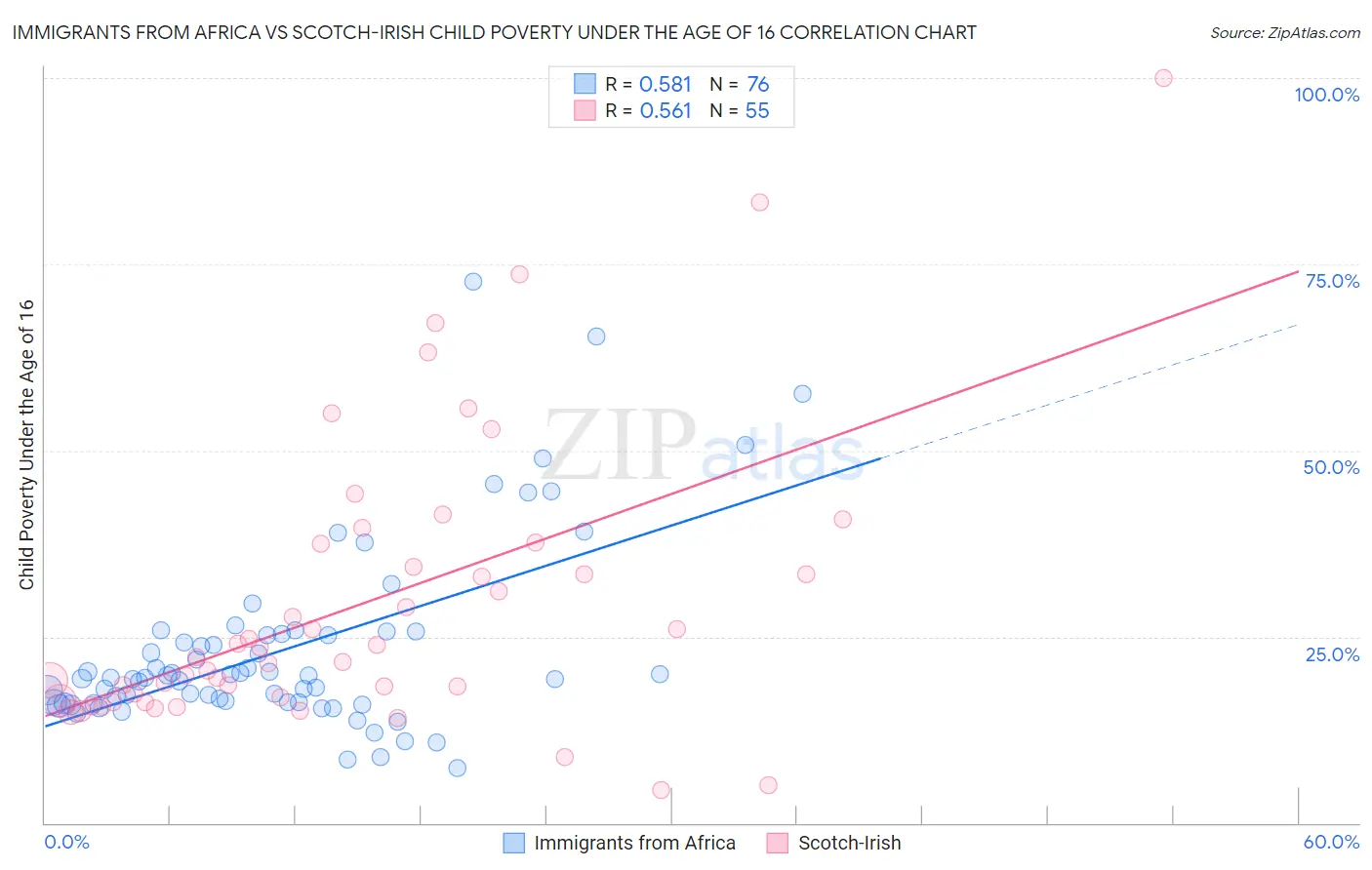 Immigrants from Africa vs Scotch-Irish Child Poverty Under the Age of 16