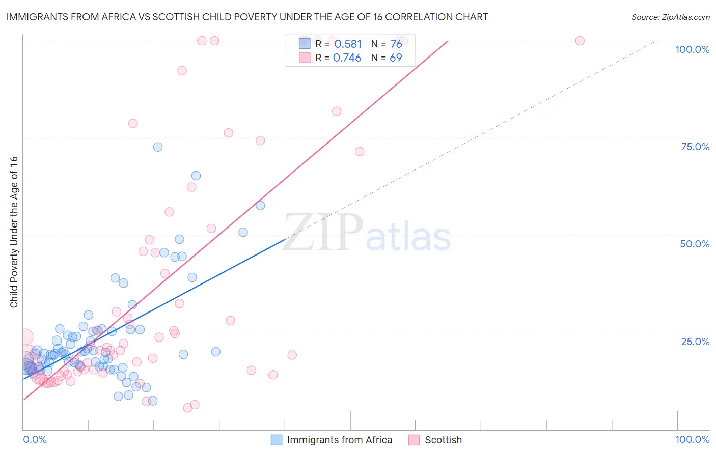 Immigrants from Africa vs Scottish Child Poverty Under the Age of 16