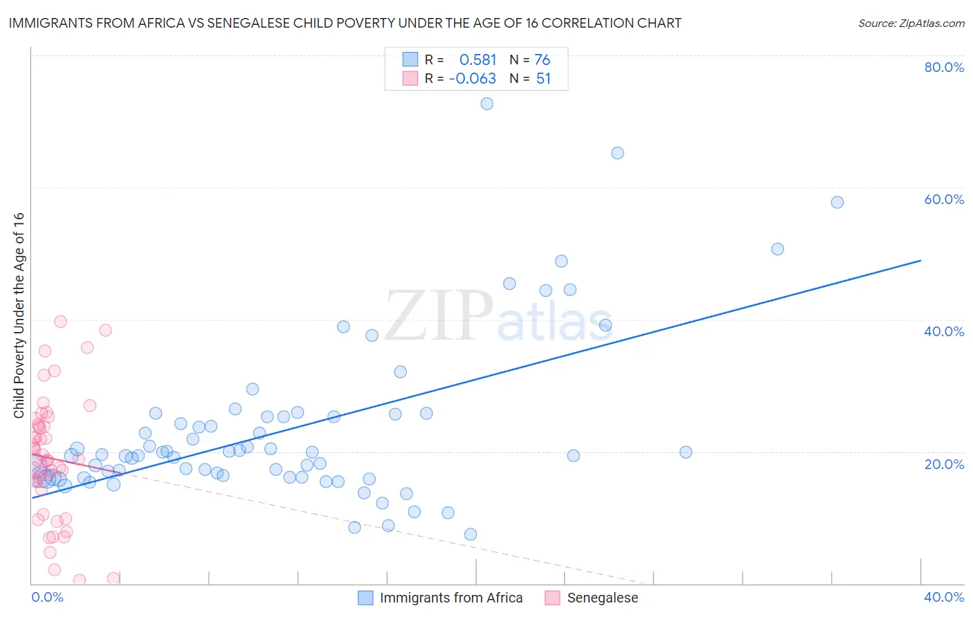 Immigrants from Africa vs Senegalese Child Poverty Under the Age of 16