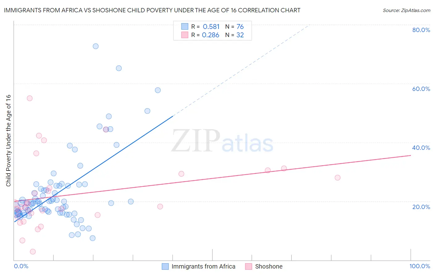 Immigrants from Africa vs Shoshone Child Poverty Under the Age of 16