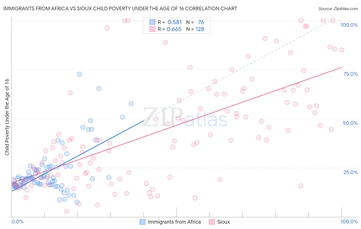 Immigrants from Africa vs Sioux Child Poverty Under the Age of 16