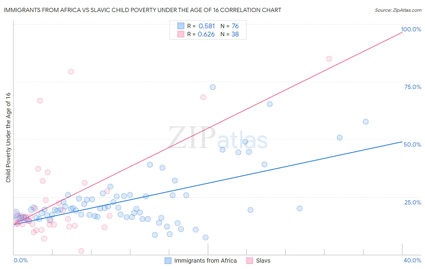 Immigrants from Africa vs Slavic Child Poverty Under the Age of 16