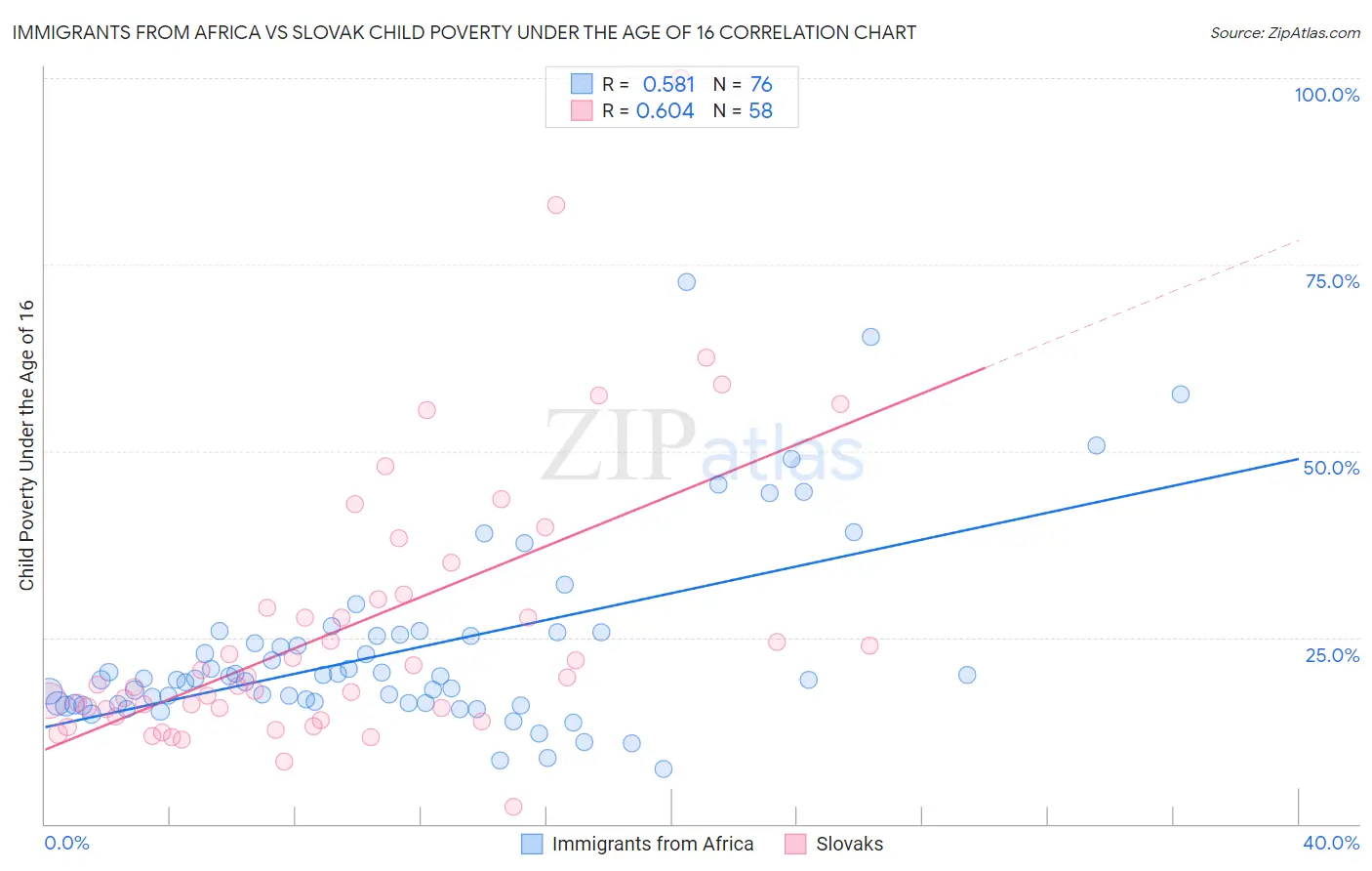 Immigrants from Africa vs Slovak Child Poverty Under the Age of 16
