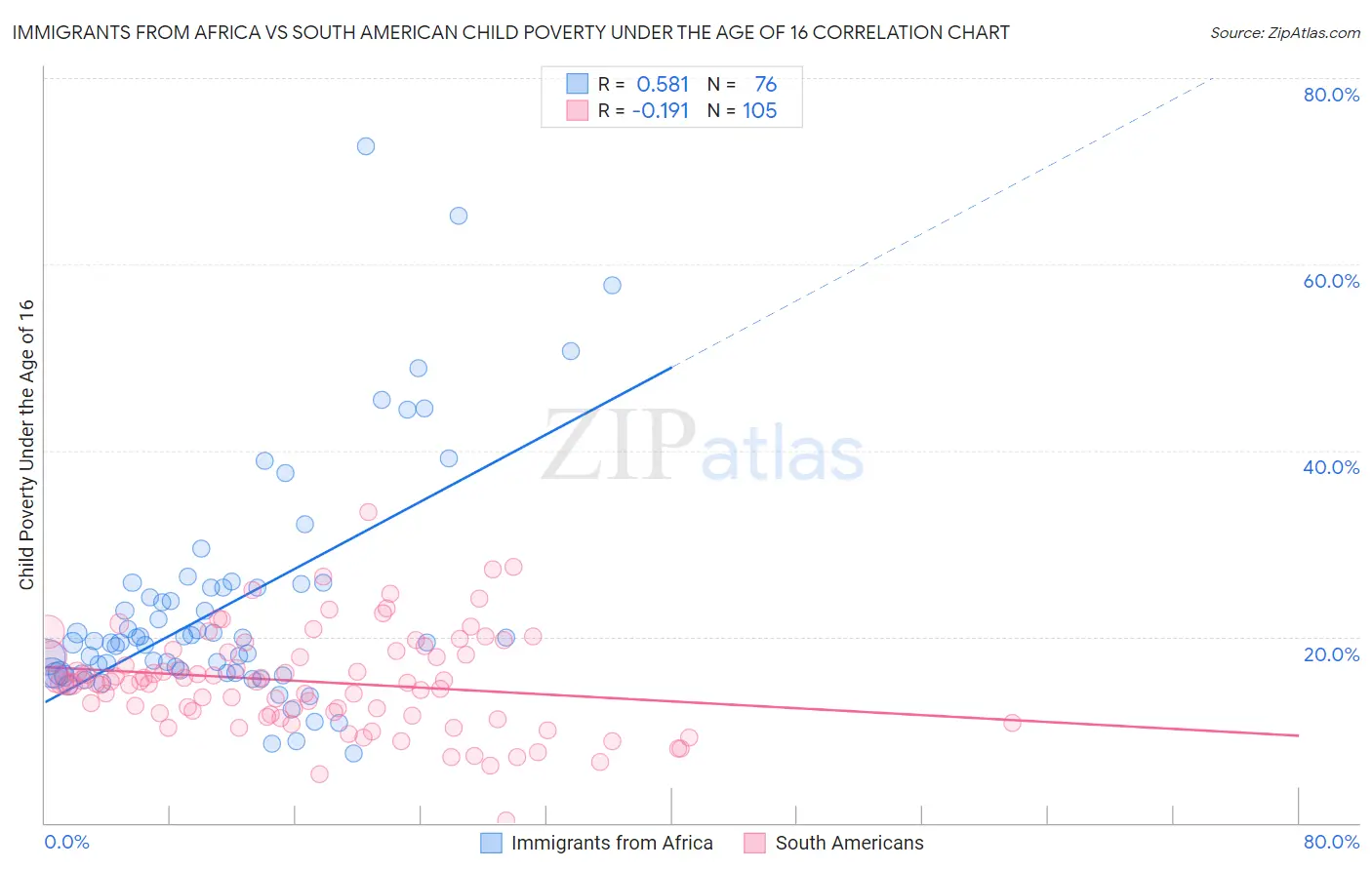 Immigrants from Africa vs South American Child Poverty Under the Age of 16