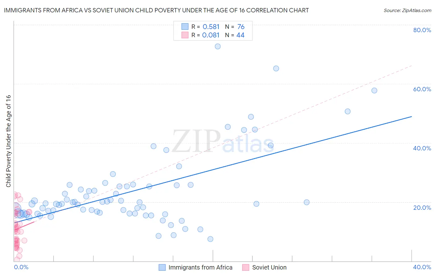 Immigrants from Africa vs Soviet Union Child Poverty Under the Age of 16