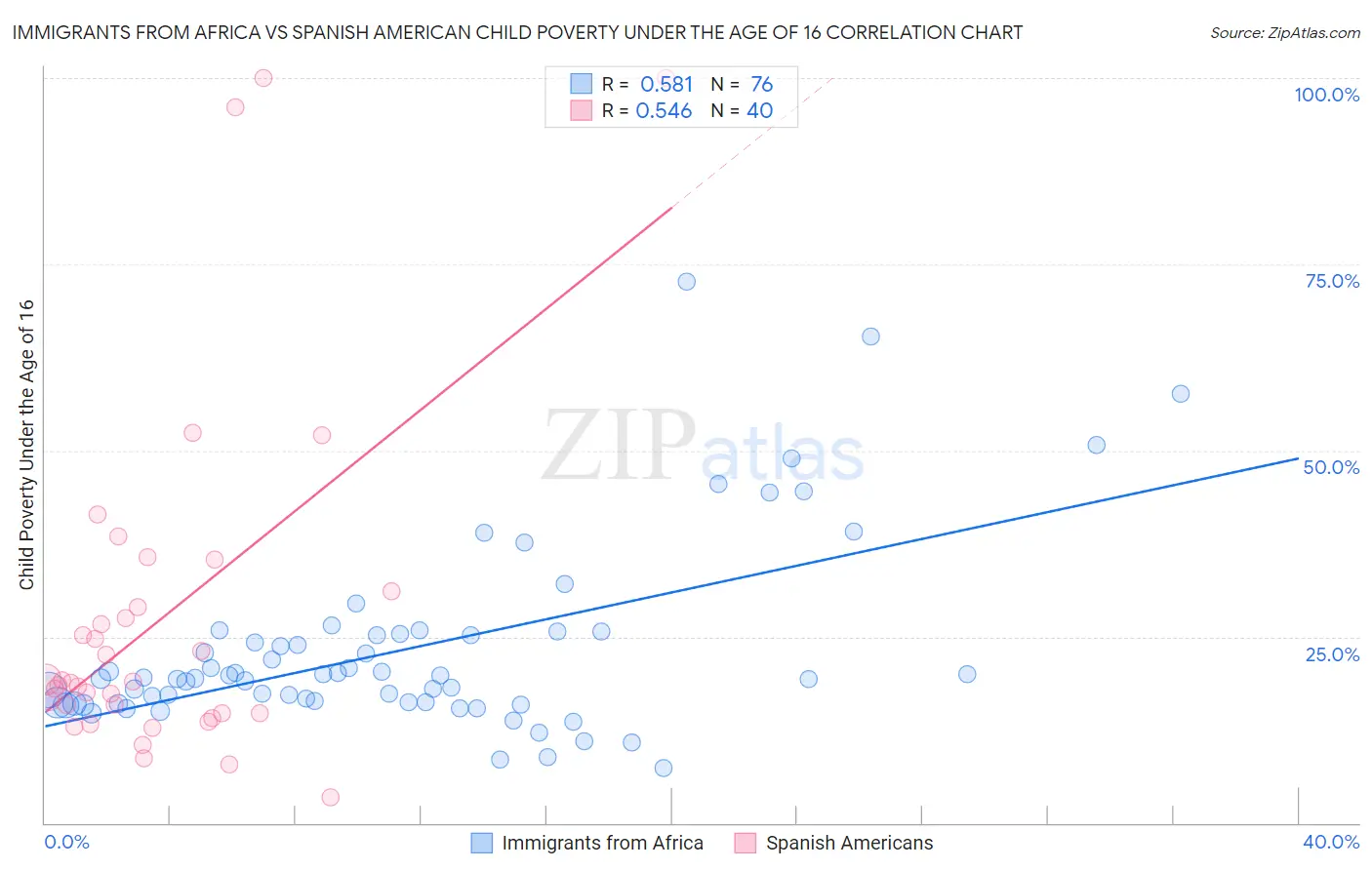 Immigrants from Africa vs Spanish American Child Poverty Under the Age of 16