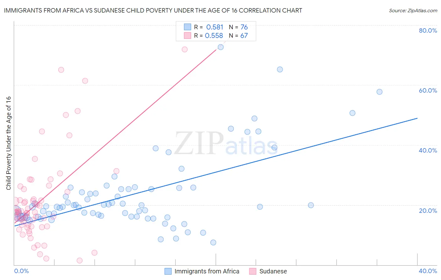 Immigrants from Africa vs Sudanese Child Poverty Under the Age of 16
