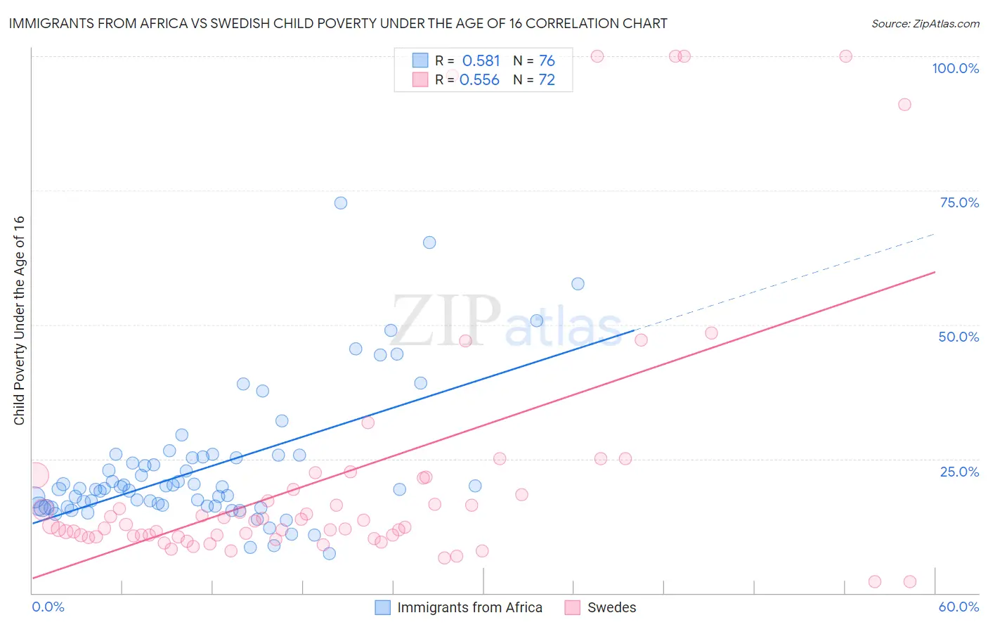 Immigrants from Africa vs Swedish Child Poverty Under the Age of 16