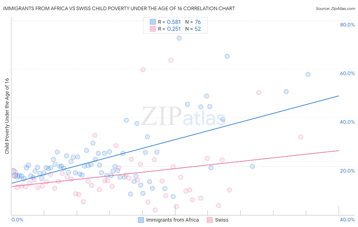 Immigrants from Africa vs Swiss Child Poverty Under the Age of 16