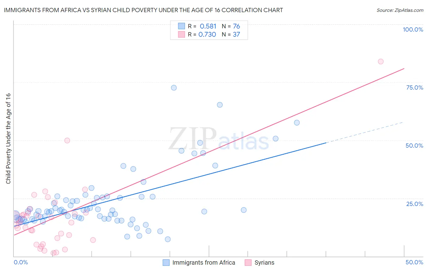 Immigrants from Africa vs Syrian Child Poverty Under the Age of 16