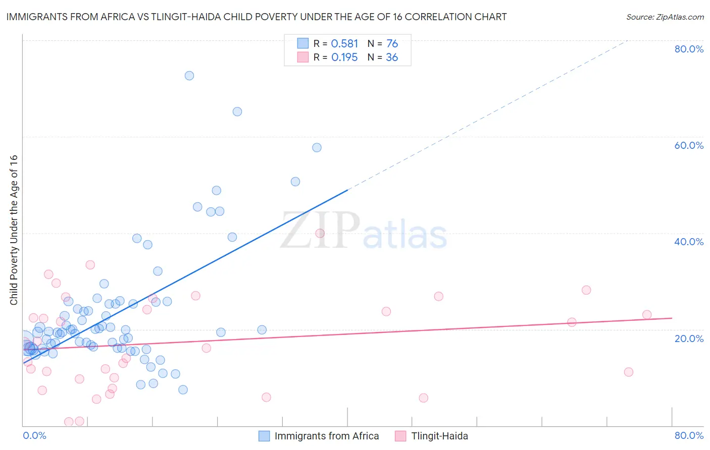Immigrants from Africa vs Tlingit-Haida Child Poverty Under the Age of 16