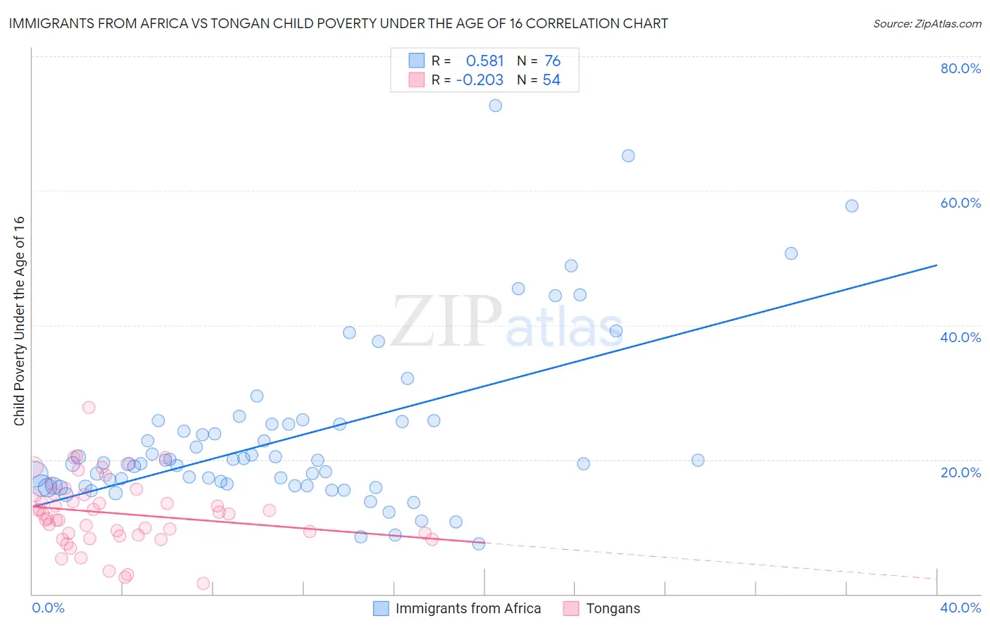 Immigrants from Africa vs Tongan Child Poverty Under the Age of 16