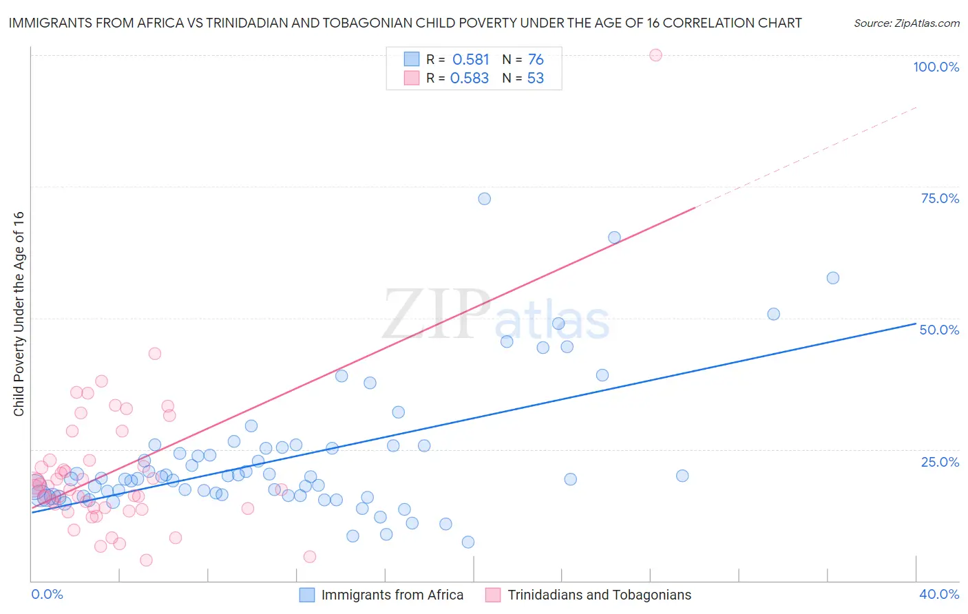 Immigrants from Africa vs Trinidadian and Tobagonian Child Poverty Under the Age of 16