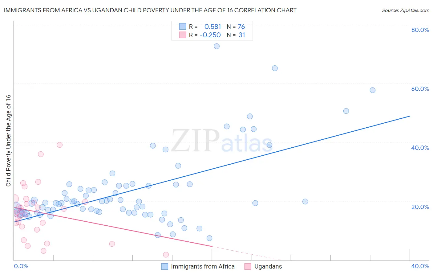 Immigrants from Africa vs Ugandan Child Poverty Under the Age of 16