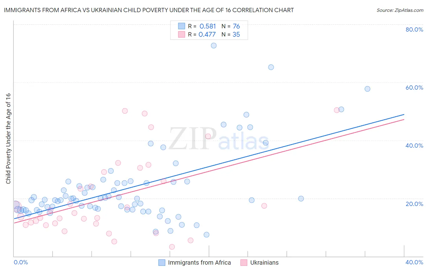 Immigrants from Africa vs Ukrainian Child Poverty Under the Age of 16