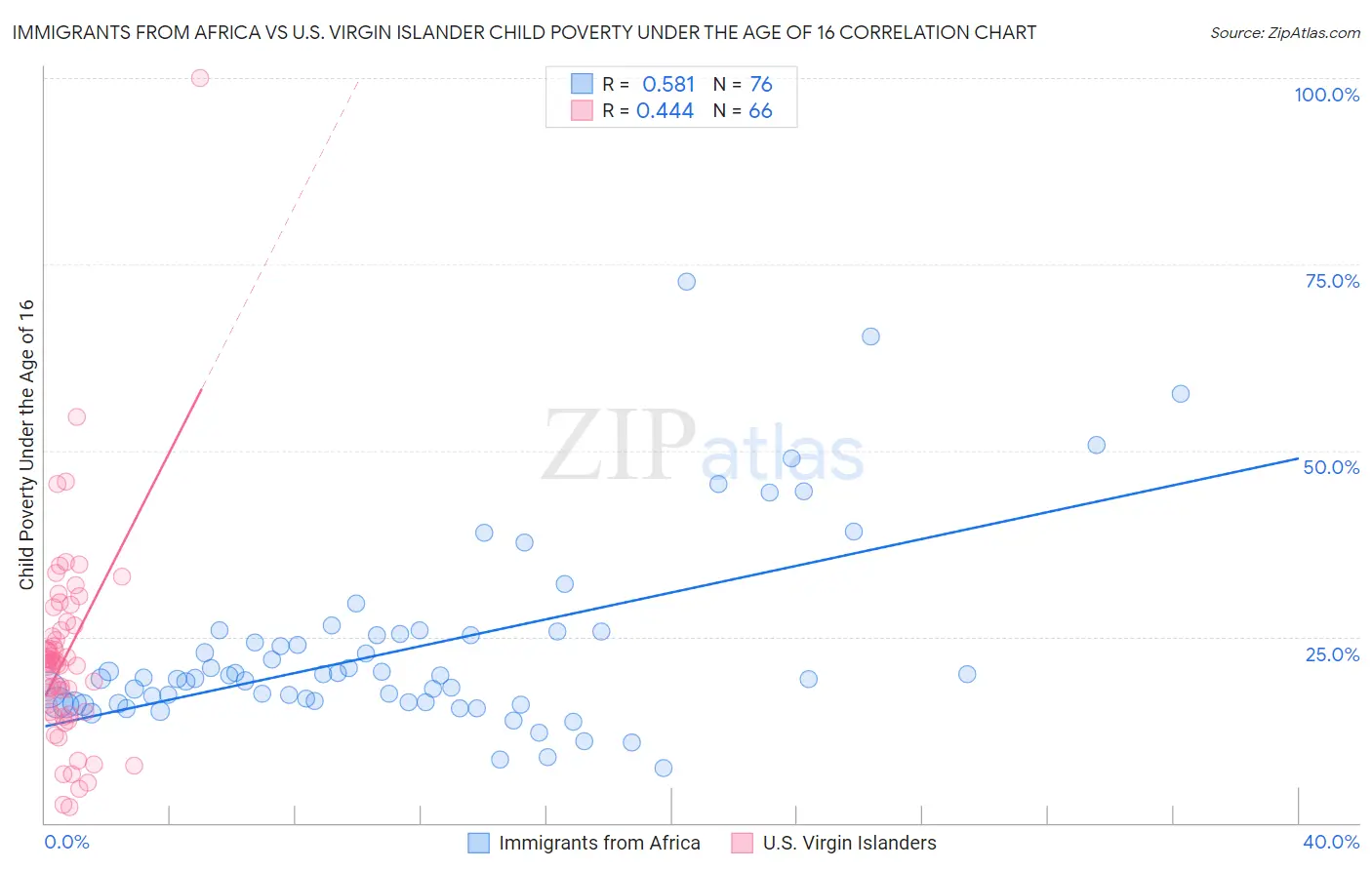 Immigrants from Africa vs U.S. Virgin Islander Child Poverty Under the Age of 16