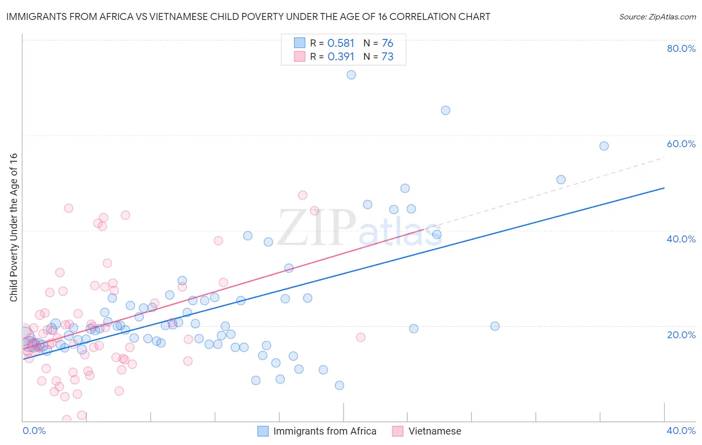 Immigrants from Africa vs Vietnamese Child Poverty Under the Age of 16