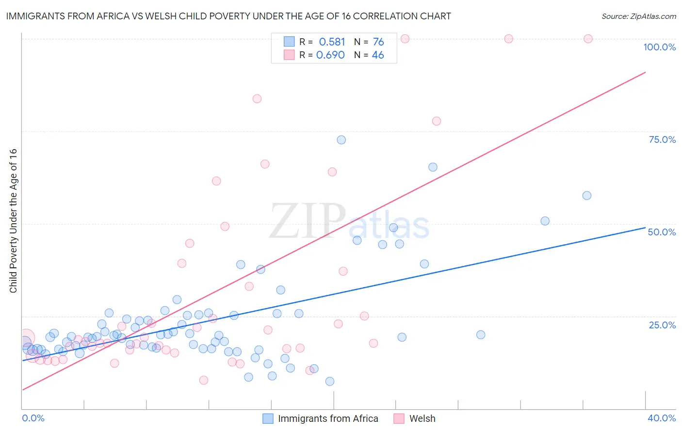 Immigrants from Africa vs Welsh Child Poverty Under the Age of 16