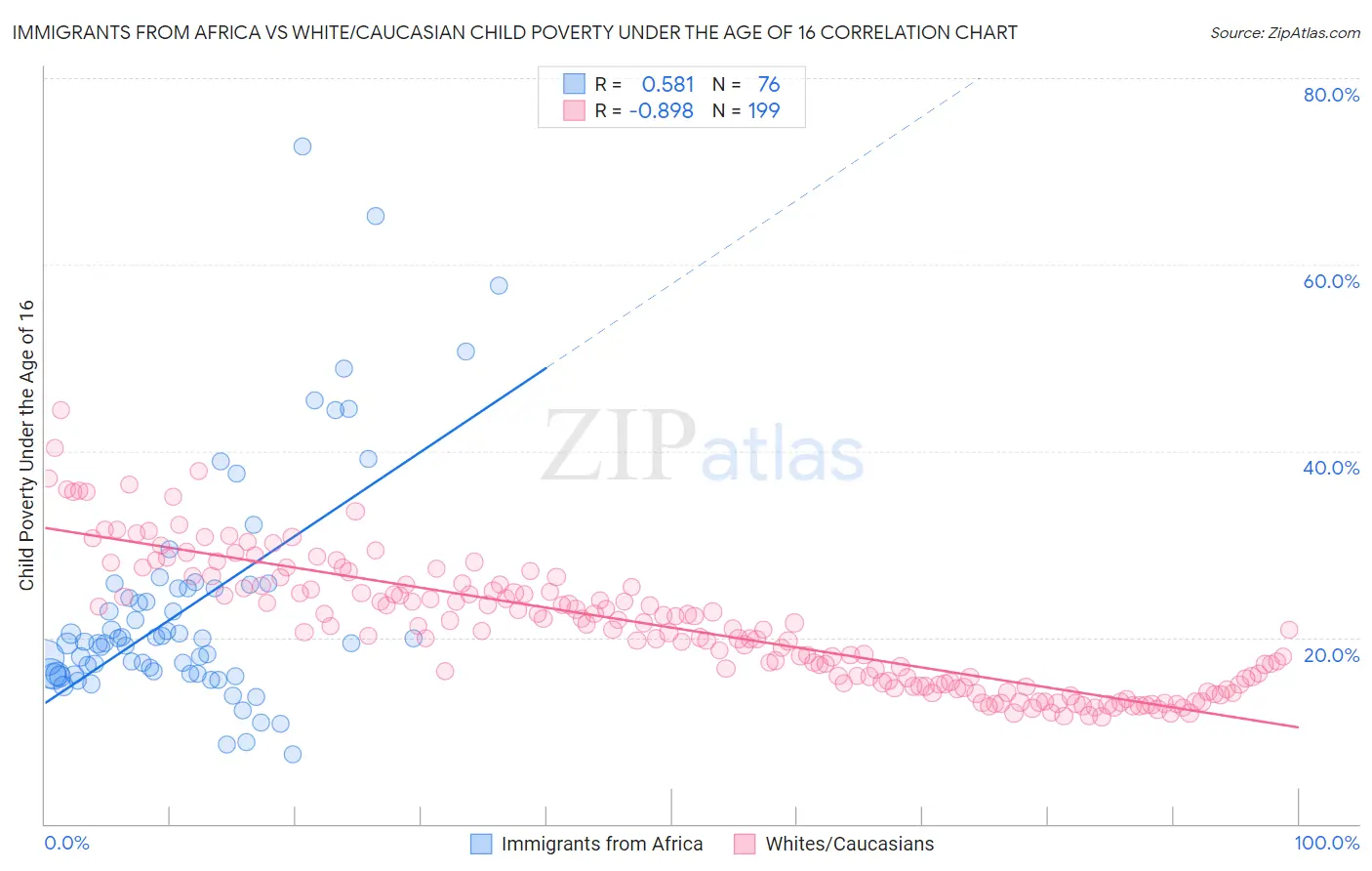 Immigrants from Africa vs White/Caucasian Child Poverty Under the Age of 16