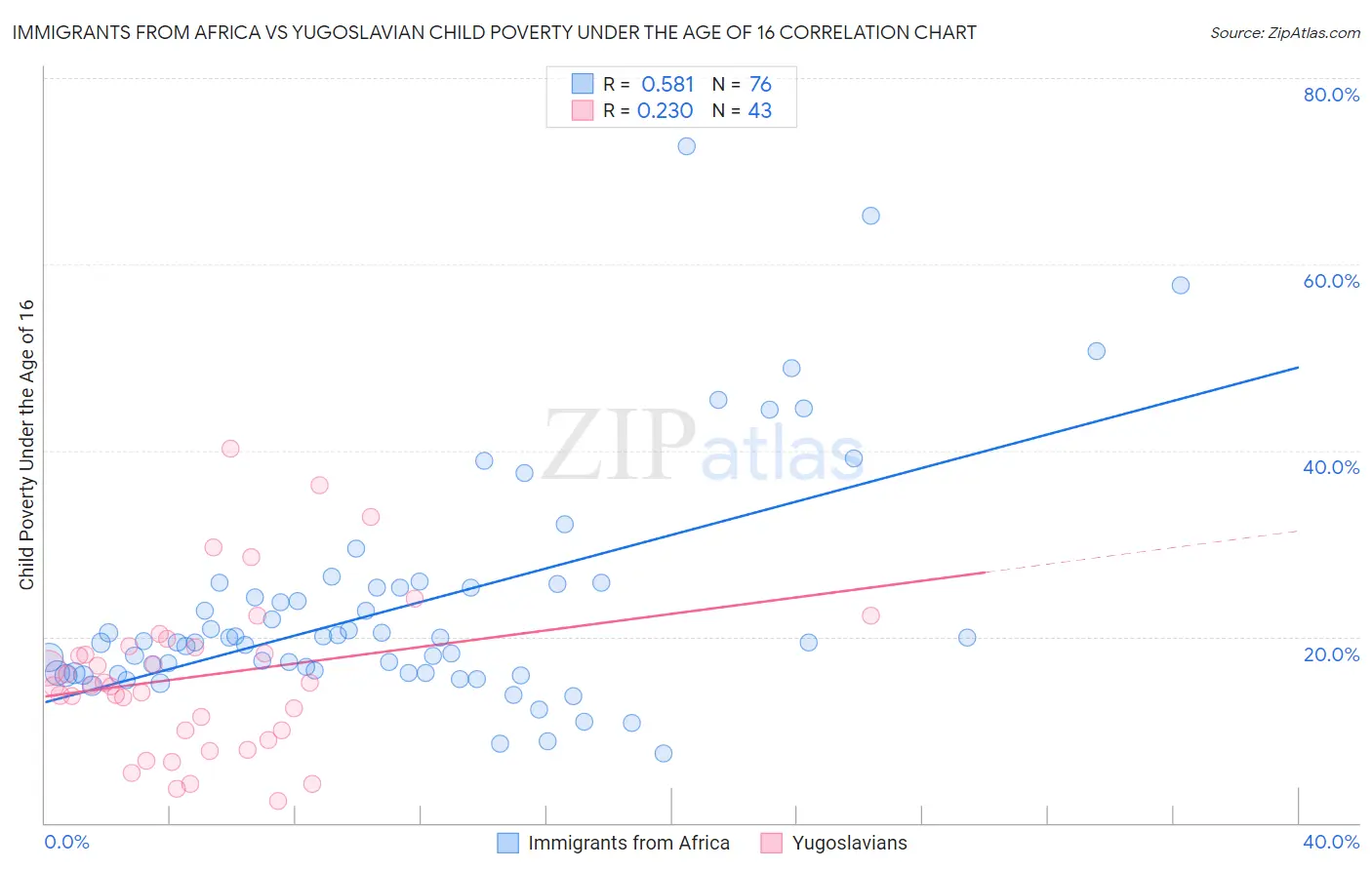 Immigrants from Africa vs Yugoslavian Child Poverty Under the Age of 16
