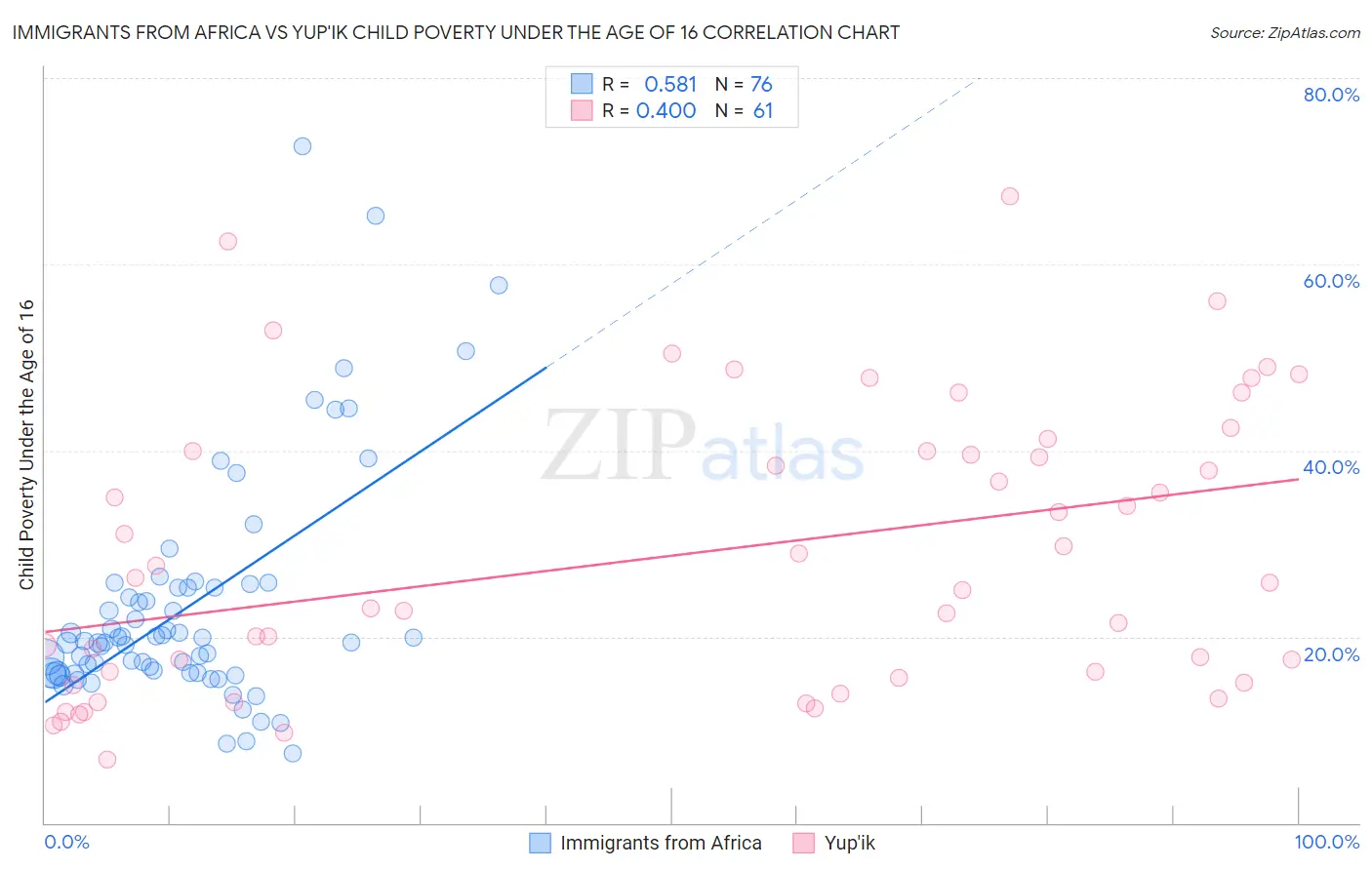 Immigrants from Africa vs Yup'ik Child Poverty Under the Age of 16