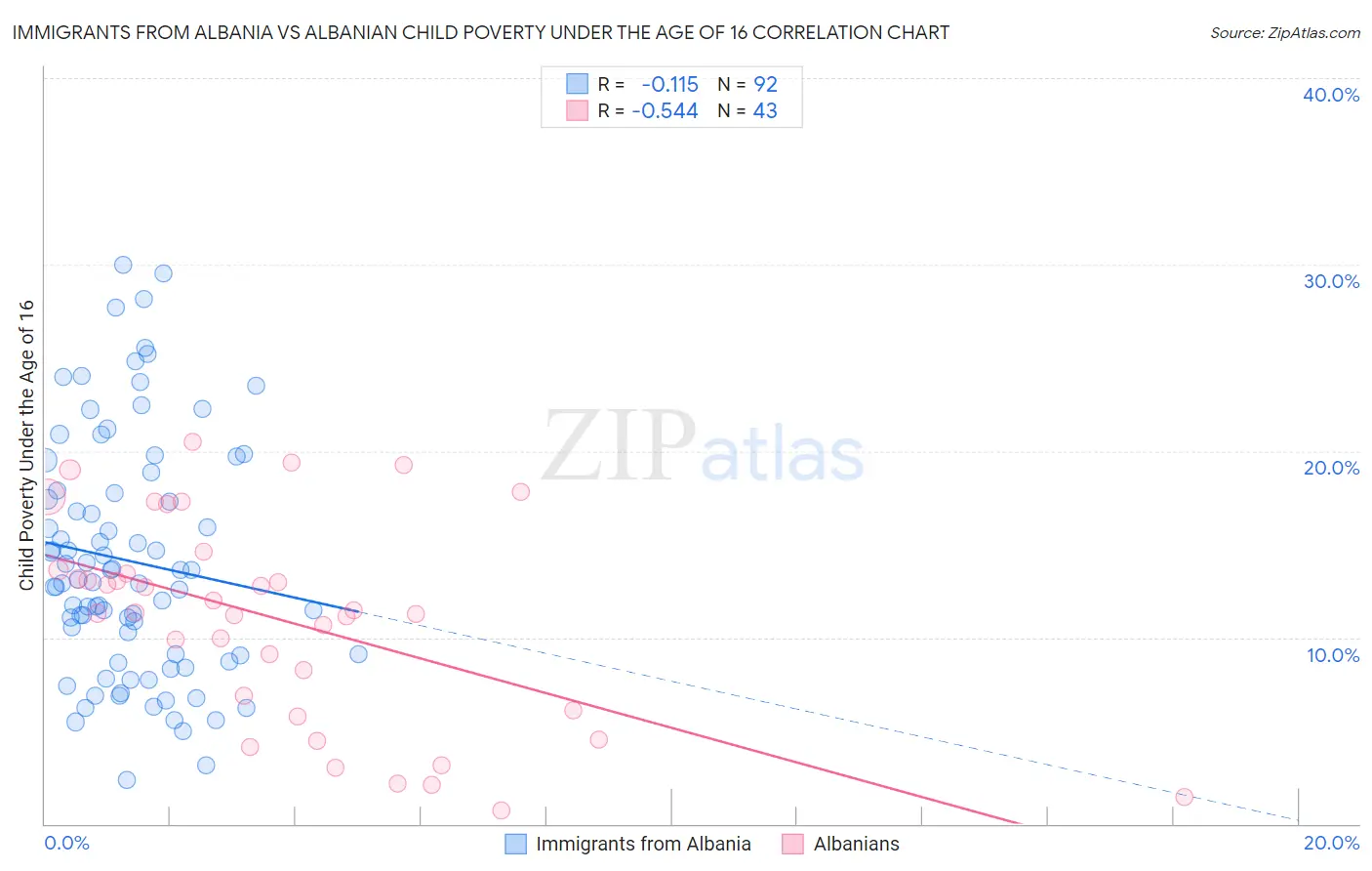 Immigrants from Albania vs Albanian Child Poverty Under the Age of 16