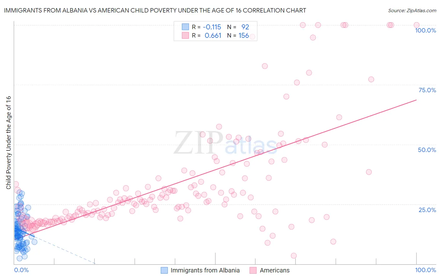 Immigrants from Albania vs American Child Poverty Under the Age of 16