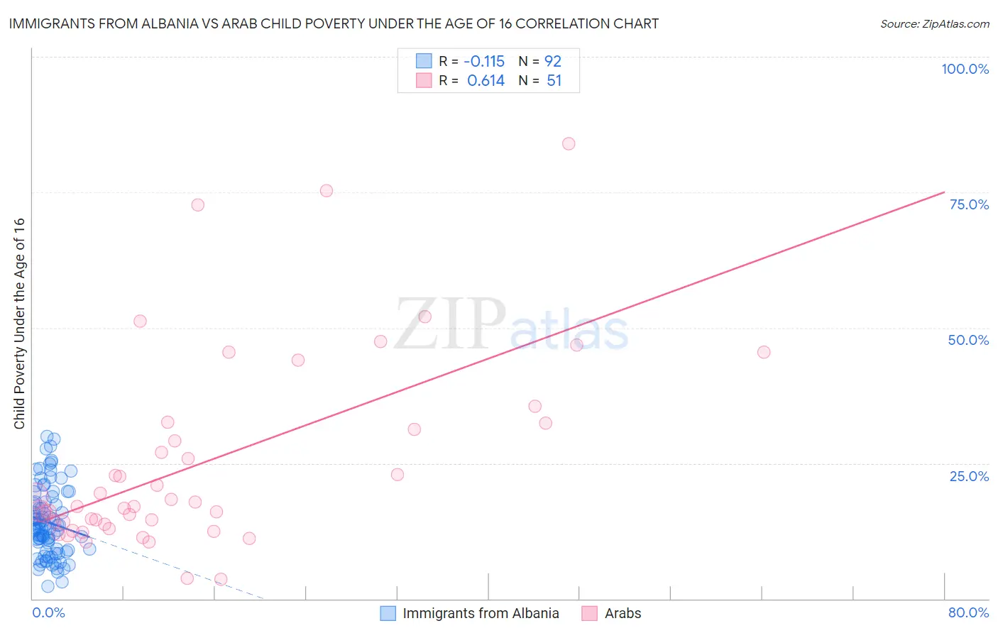Immigrants from Albania vs Arab Child Poverty Under the Age of 16