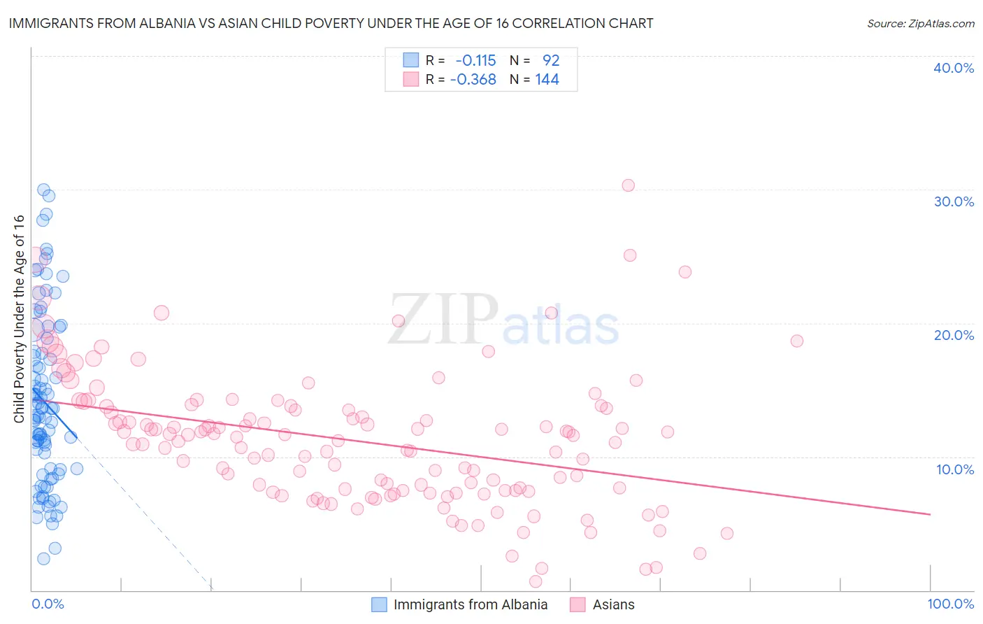 Immigrants from Albania vs Asian Child Poverty Under the Age of 16