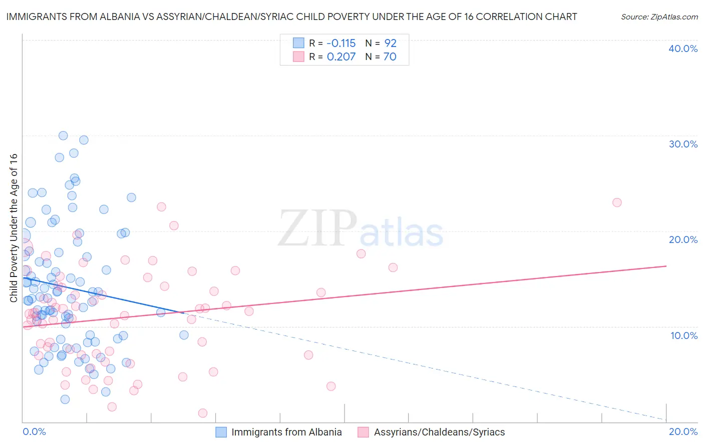 Immigrants from Albania vs Assyrian/Chaldean/Syriac Child Poverty Under the Age of 16