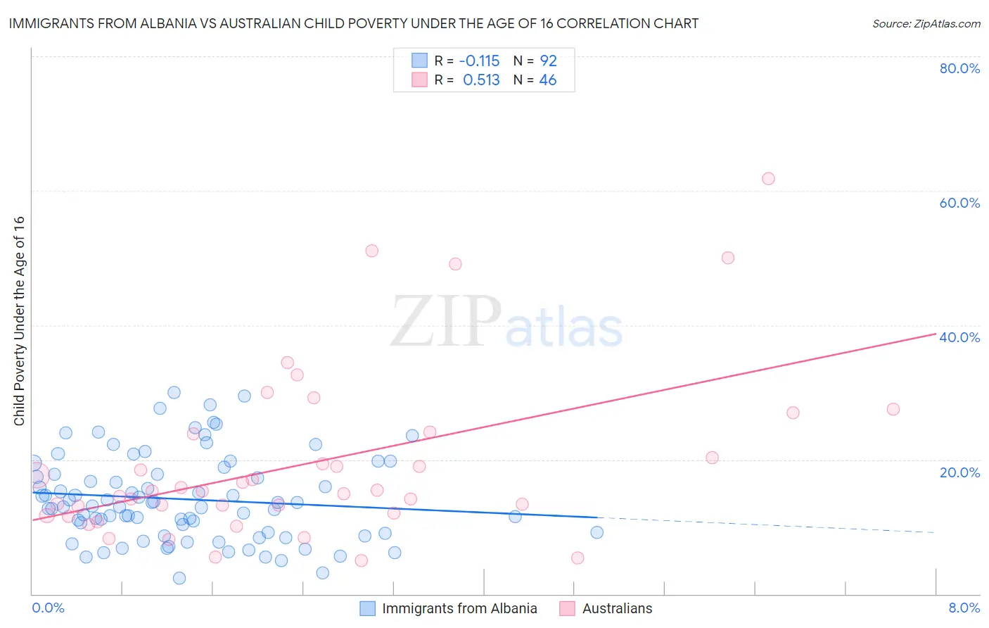 Immigrants from Albania vs Australian Child Poverty Under the Age of 16