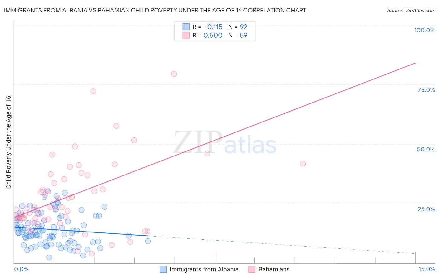 Immigrants from Albania vs Bahamian Child Poverty Under the Age of 16