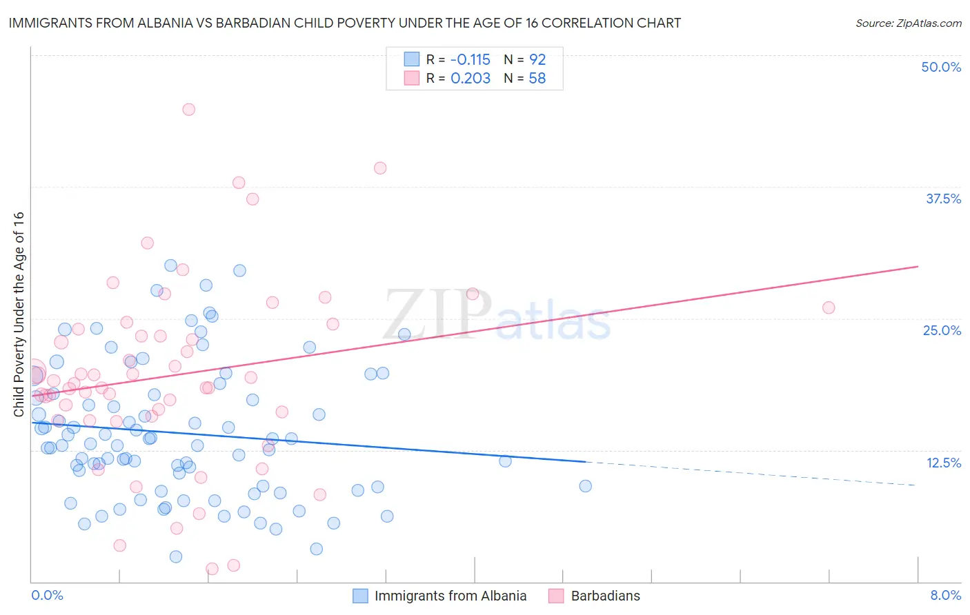 Immigrants from Albania vs Barbadian Child Poverty Under the Age of 16
