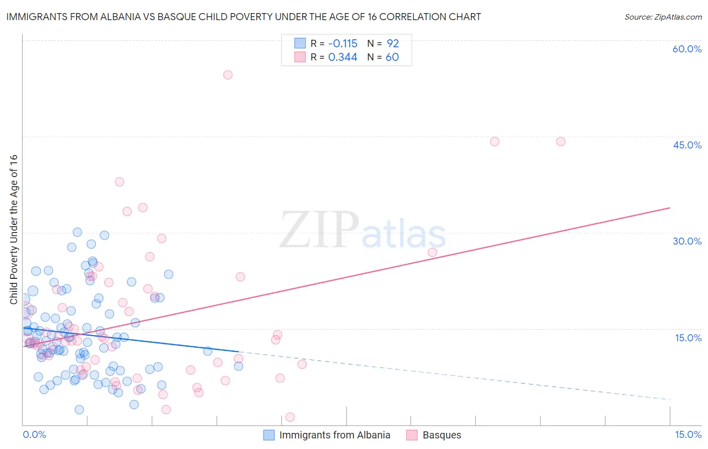 Immigrants from Albania vs Basque Child Poverty Under the Age of 16