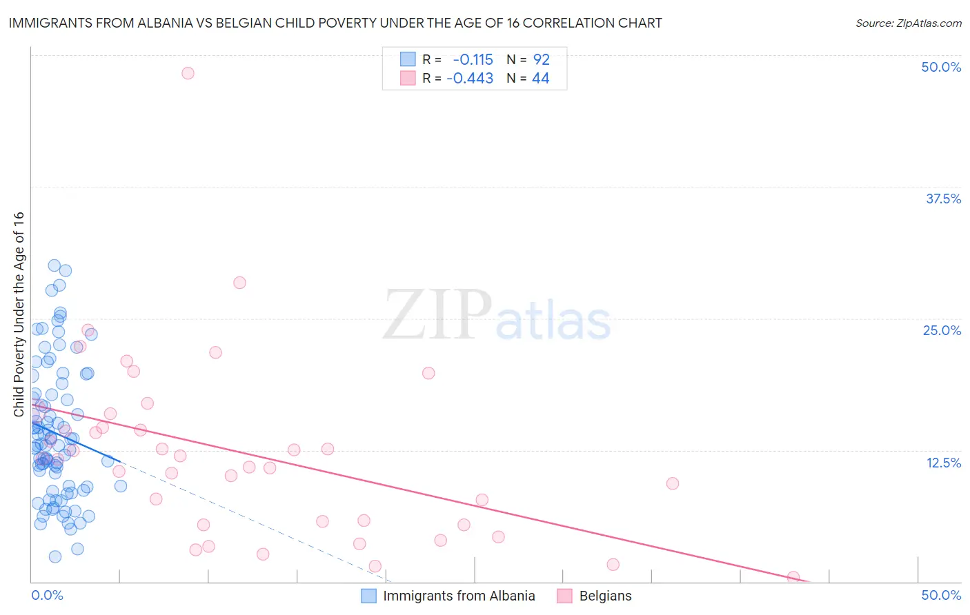 Immigrants from Albania vs Belgian Child Poverty Under the Age of 16