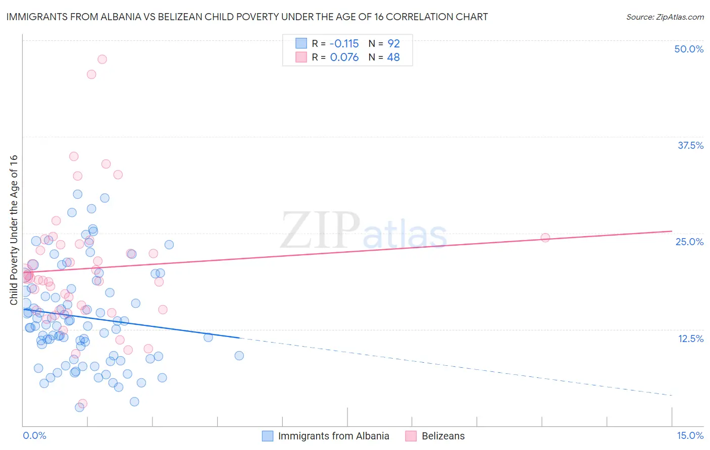 Immigrants from Albania vs Belizean Child Poverty Under the Age of 16