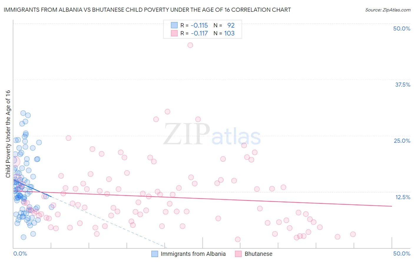 Immigrants from Albania vs Bhutanese Child Poverty Under the Age of 16