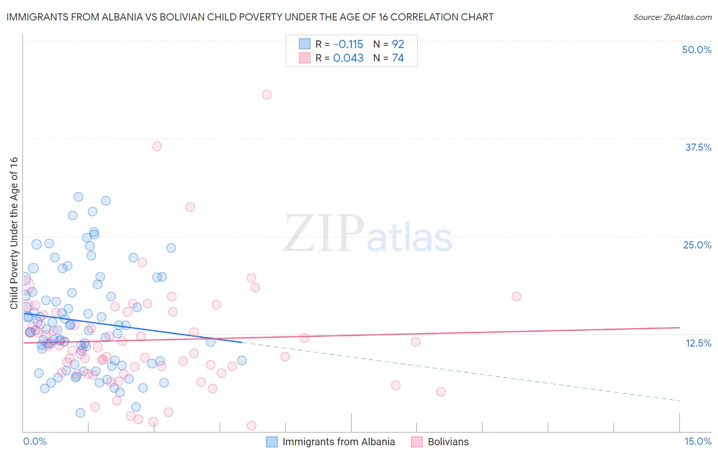 Immigrants from Albania vs Bolivian Child Poverty Under the Age of 16