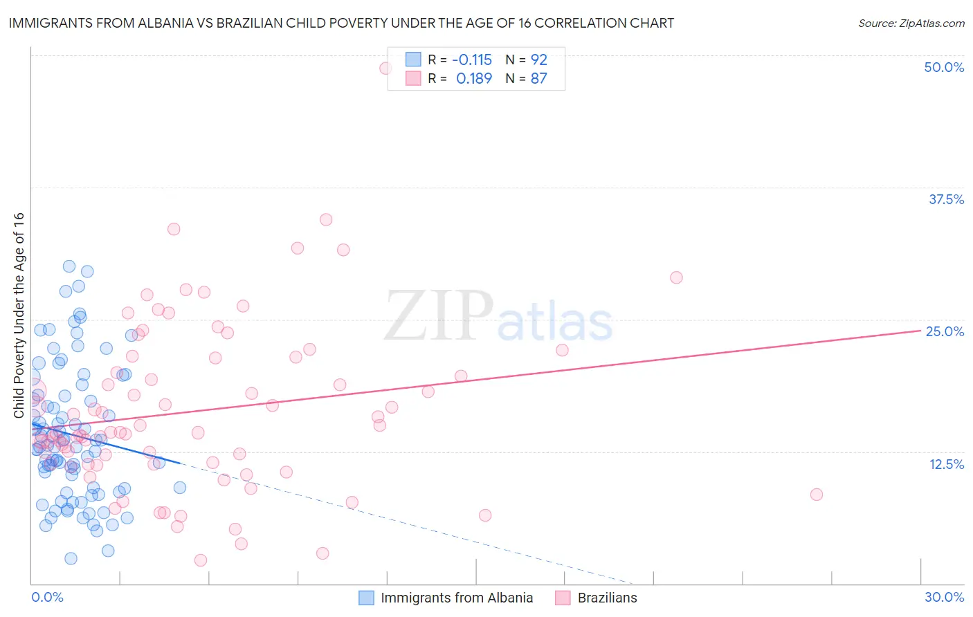 Immigrants from Albania vs Brazilian Child Poverty Under the Age of 16