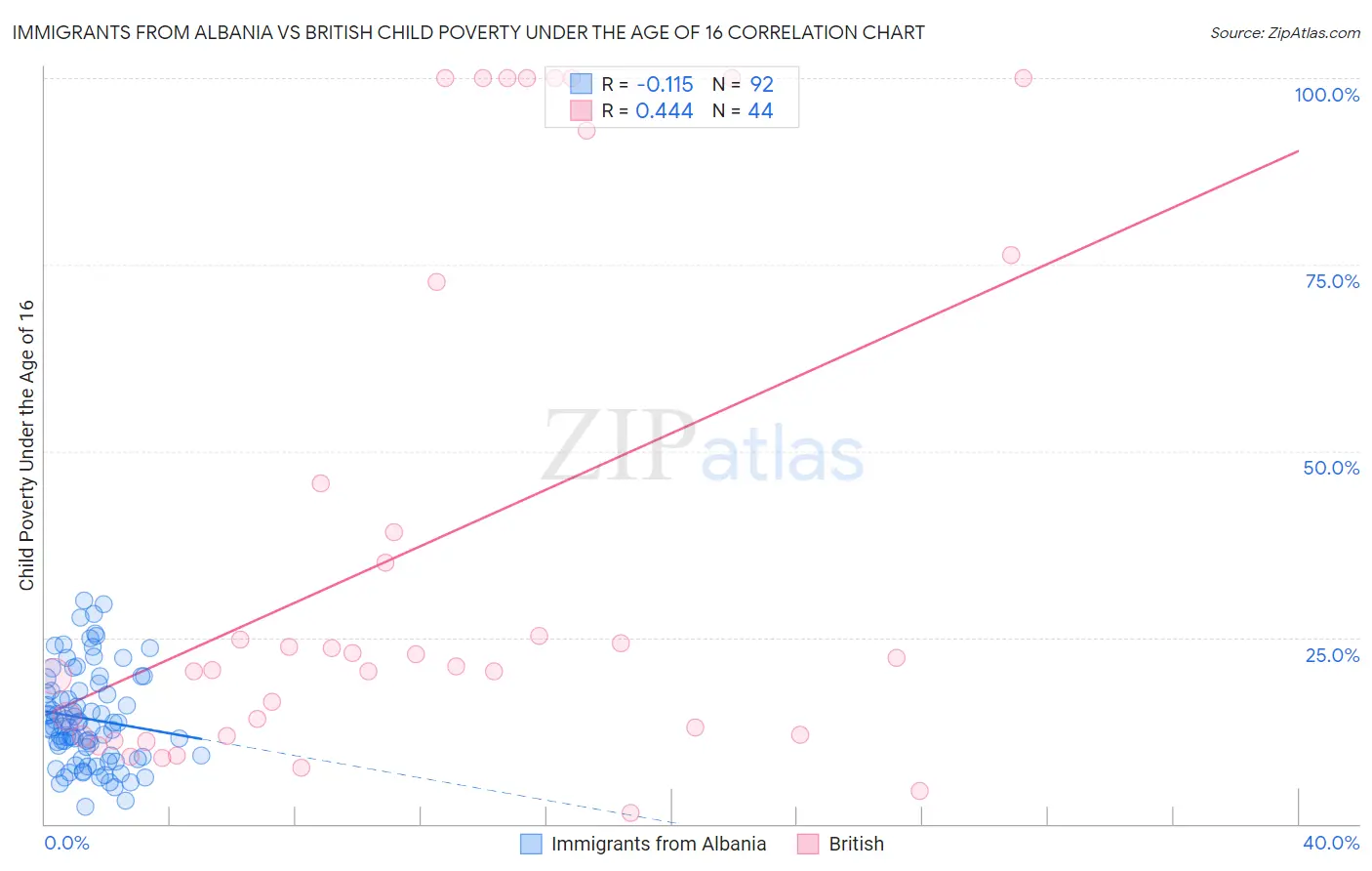 Immigrants from Albania vs British Child Poverty Under the Age of 16