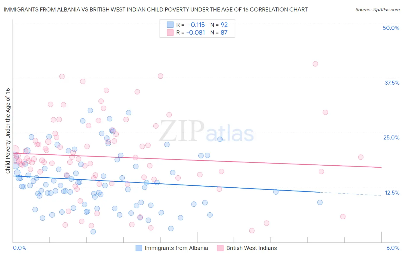 Immigrants from Albania vs British West Indian Child Poverty Under the Age of 16