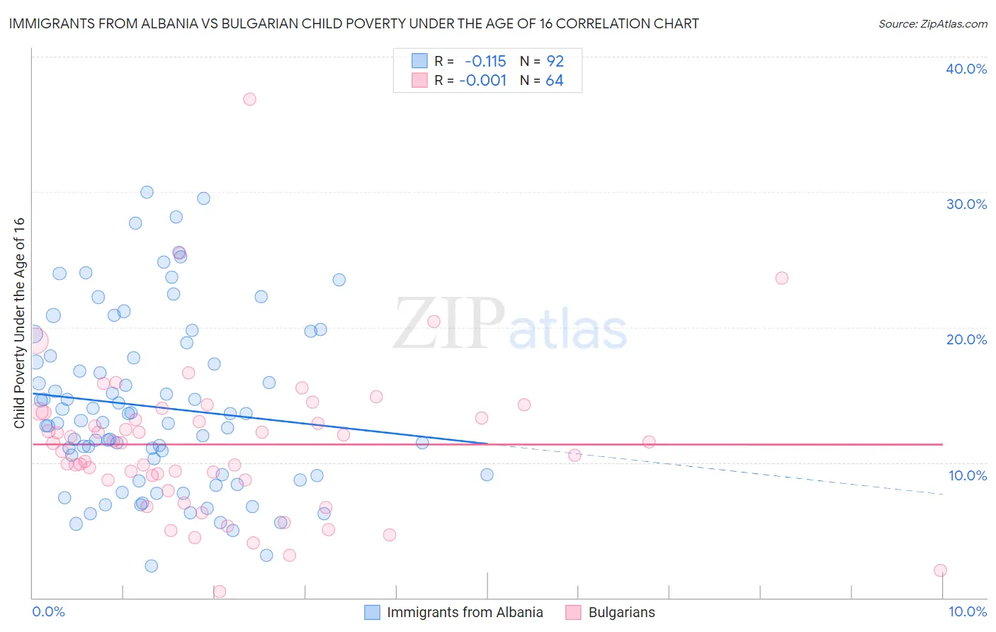 Immigrants from Albania vs Bulgarian Child Poverty Under the Age of 16