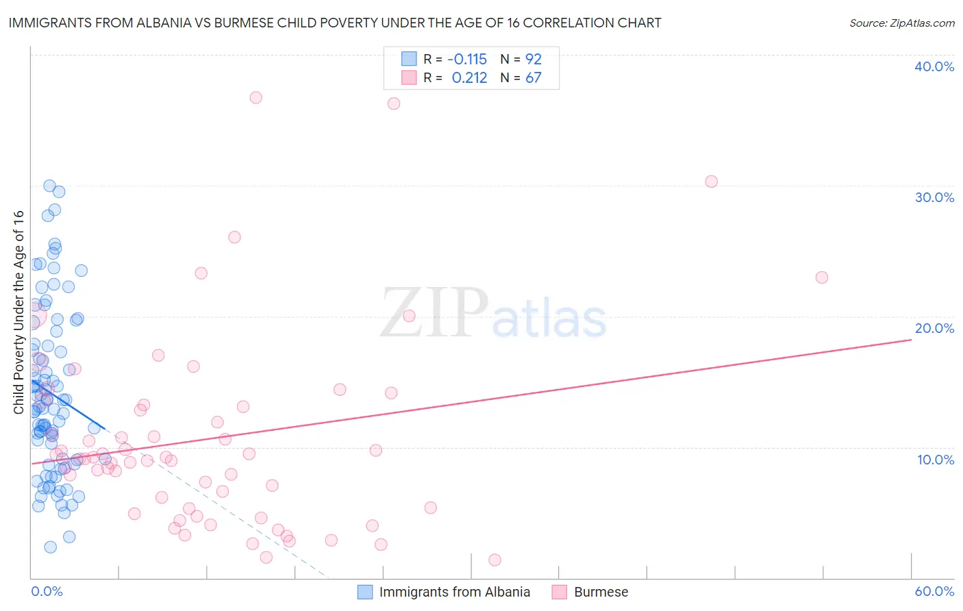 Immigrants from Albania vs Burmese Child Poverty Under the Age of 16