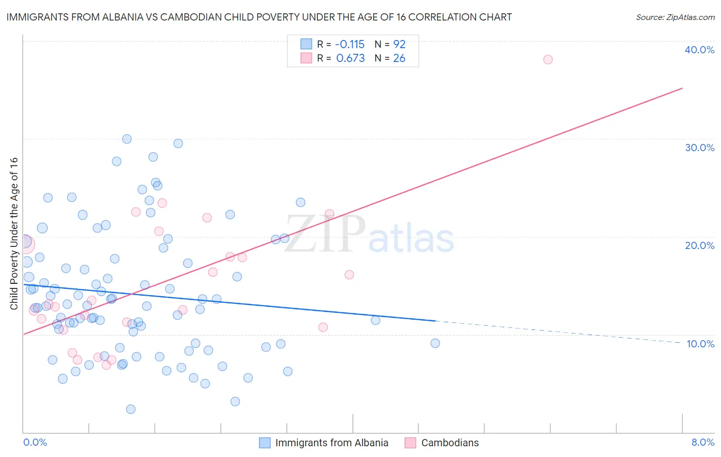 Immigrants from Albania vs Cambodian Child Poverty Under the Age of 16