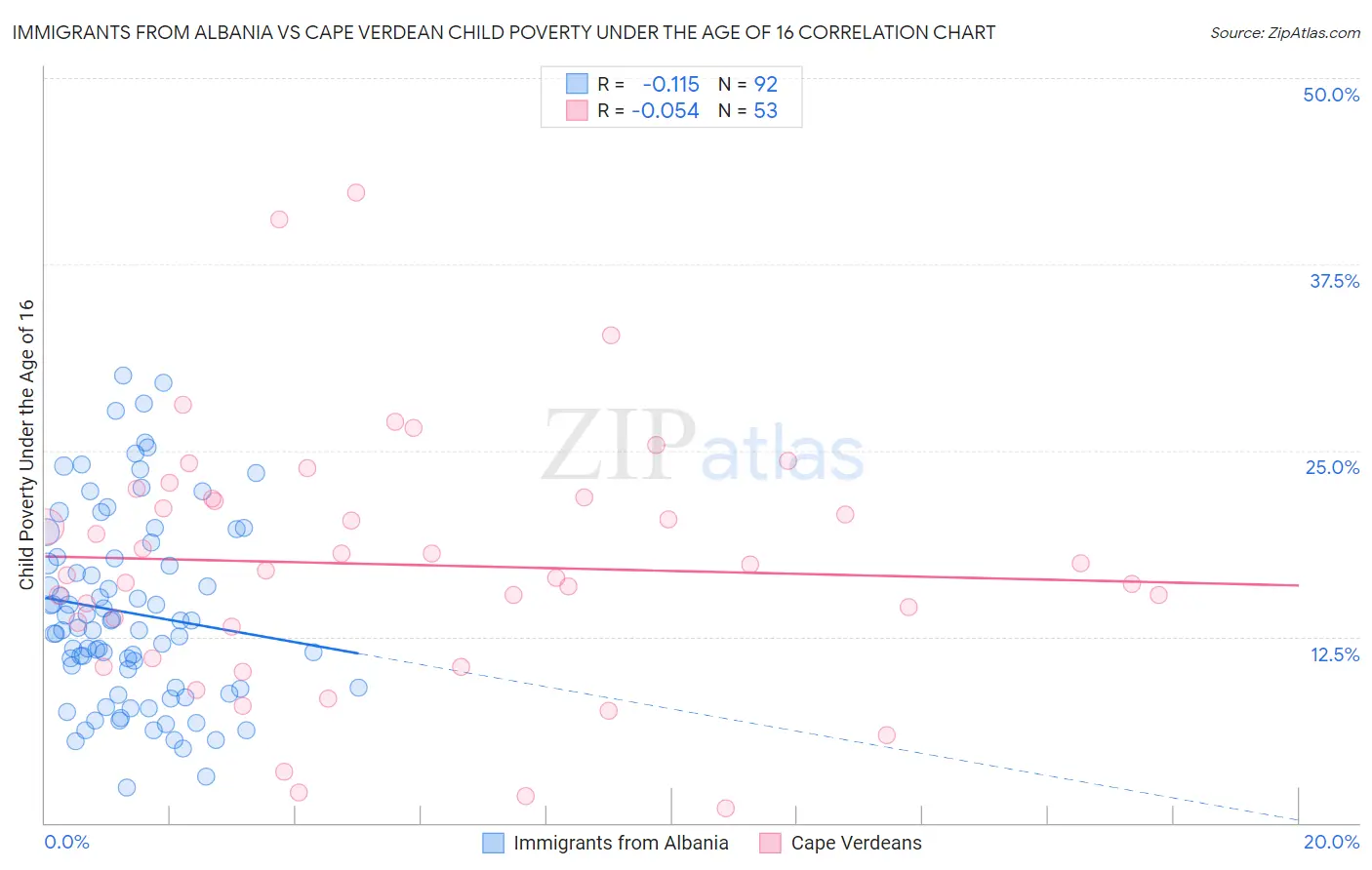 Immigrants from Albania vs Cape Verdean Child Poverty Under the Age of 16